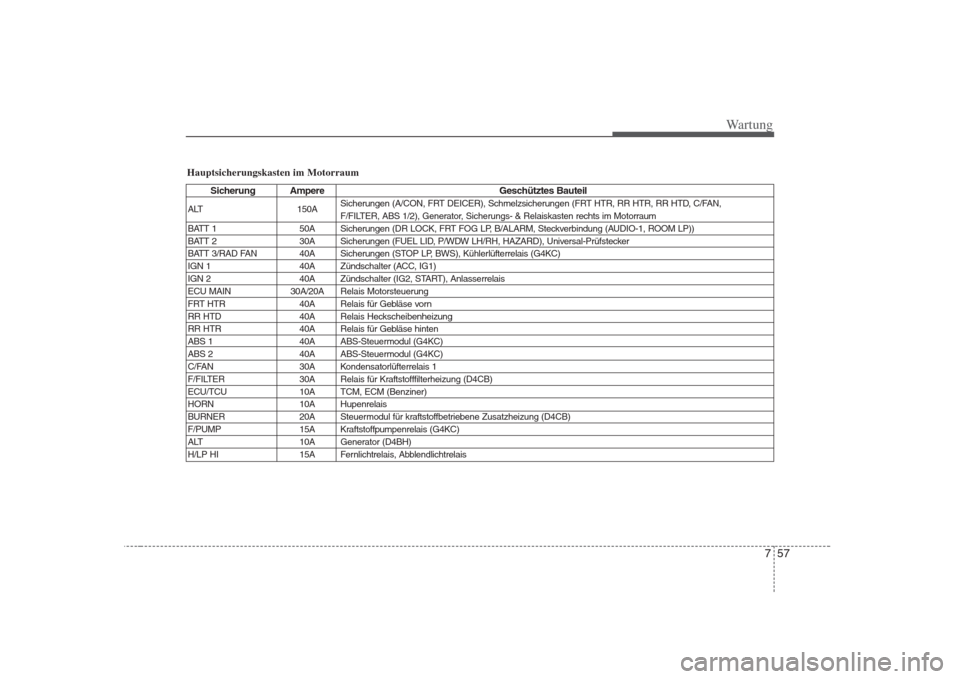 Hyundai H-1 (Grand Starex) 2008  Betriebsanleitung (in German) 757
Wartung
Hauptsicherungskasten im Motorraum
Sicherung AmpereGeschütztes Bauteil
ALT 150A Sicherungen (A/CON, FRT DEICER), Schmelzsicherungen (FRT HTR, RR HTR, RR HTD, C/FAN,  
F/FILTER, ABS 1/2), 