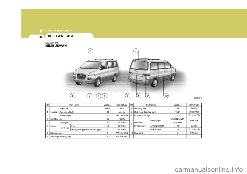 Hyundai H-1 (Grand Starex) 2007 Owners Manual 44IN CASE OF EMERGENCY
38
7
96
BULB WATTAGE
G280A02P-GAT MINIBUS/VAN
G280A01P
123
45810
Socket typeBA15s
W-2/BA15s
W2.1 x 9.5D
BAY15dBA15s
W2.1 x 9.5D S8.5/8.5
Socket type
P43t
BA15s
W2.1d x 9.5d PK22 Hyundai H-1 (Grand Starex) 2007 Owners Manual 44IN CASE OF EMERGENCY
38
7
96
BULB WATTAGE
G280A02P-GAT MINIBUS/VAN
G280A01P
123
45810
Socket typeBA15s
W-2/BA15s
W2.1 x 9.5D
BAY15dBA15s
W2.1 x 9.5D S8.5/8.5
Socket type
P43t
BA15s
W2.1d x 9.5d PK22