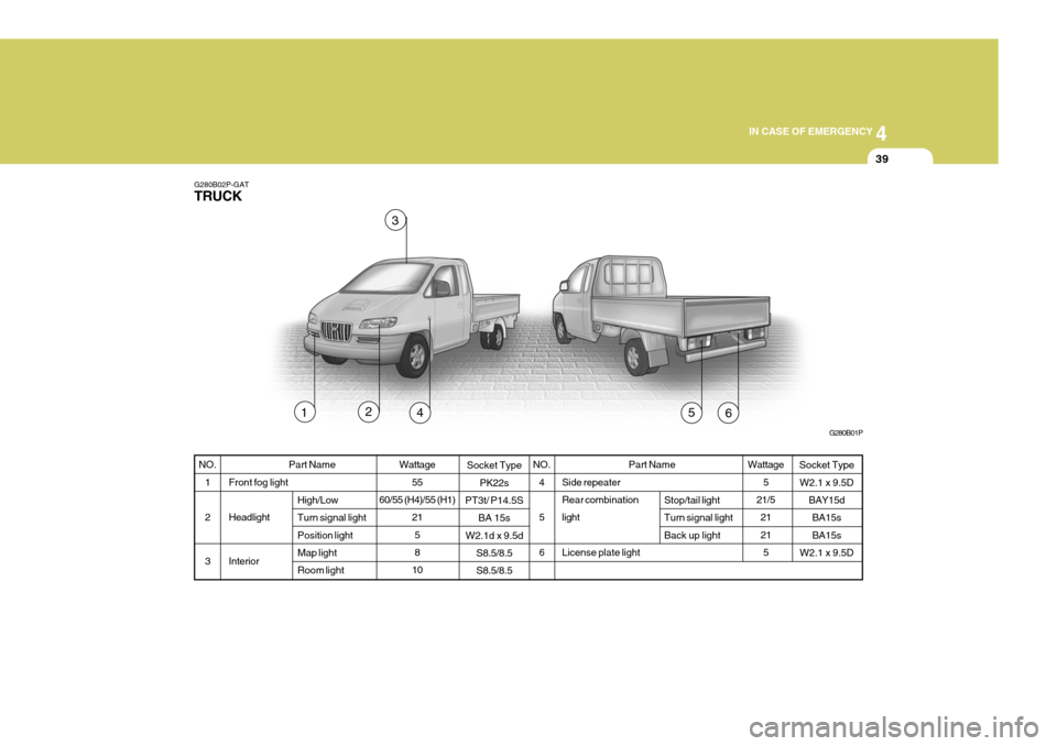 Hyundai H-1 (Grand Starex) 2007 Owners Manual 4
CORROSION PREVENTION AND APPEARANCE CARE
39
4
IN CASE OF EMERGENCY
39
Part Name
Side repeater Rear combination light License plate light Stop/tail light Turn signal lightBack up light
G280B02P-GAT T Hyundai H-1 (Grand Starex) 2007 Owners Manual 4
CORROSION PREVENTION AND APPEARANCE CARE
39
4
IN CASE OF EMERGENCY
39
Part Name
Side repeater Rear combination light License plate light Stop/tail light Turn signal lightBack up light
G280B02P-GAT T