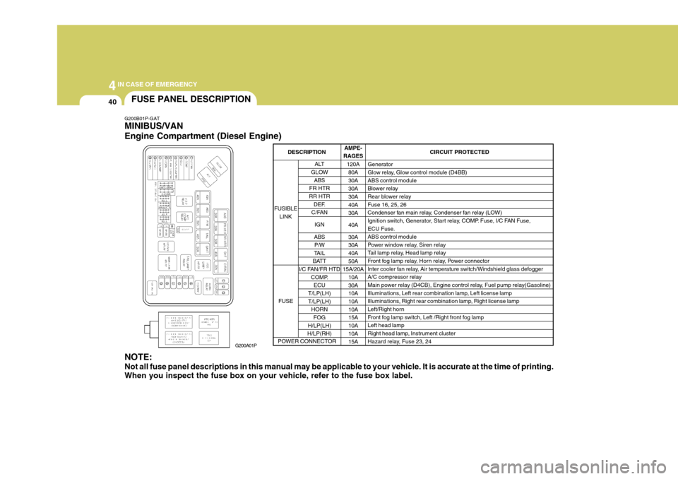 Hyundai H-1 (Grand Starex) 2007  Owners Manual 44IN CASE OF EMERGENCY
40FUSE PANEL DESCRIPTION
G200B01P-GAT MINIBUS/VAN Engine Compartment (Diesel Engine)
G200A01P
NOTE: Not all fuse panel descriptions in this manual may be applicable to your vehi