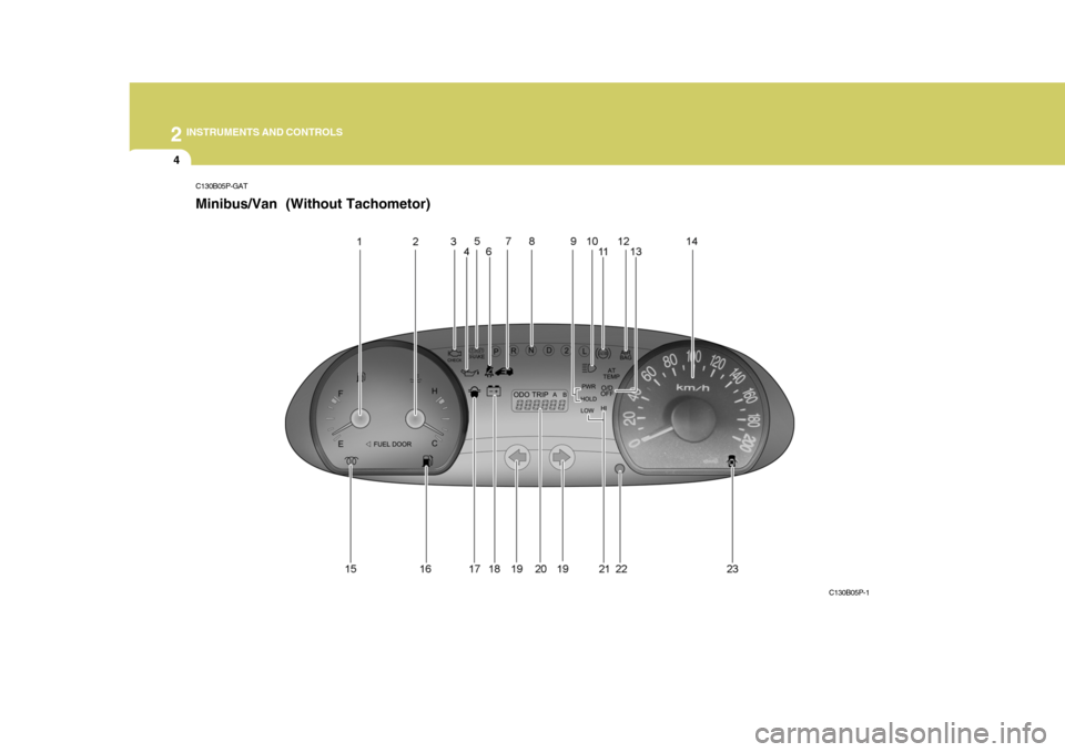 Hyundai H-1 (Grand Starex) 2007 Manual PDF 2 INSTRUMENTS AND CONTROLS
4
C130B05P-GAT Minibus/Van (Without Tachometor)
C130B05P-1 Hyundai H-1 (Grand Starex) 2007 Manual PDF 2 INSTRUMENTS AND CONTROLS
4
C130B05P-GAT Minibus/Van (Without Tachometor)
C130B05P-1