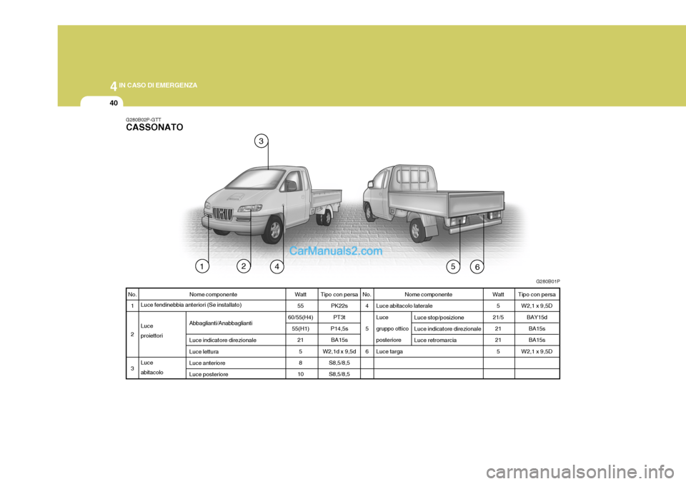 Hyundai H-1 (Grand Starex) 2007 Manuale del proprietario (in Italian) 44IN CASO DI EMERGENZA
40
Nome componente
Luce fendinebbia anteriori (Se installato) Luce proiettori Luce abitacolo
G280B02P-GTT CASSONATO
G280B01P
Abbaglianti/Anabbaglianti Luce indicatore direzional Hyundai H-1 (Grand Starex) 2007 Manuale del proprietario (in Italian) 44IN CASO DI EMERGENZA
40
Nome componente
Luce fendinebbia anteriori (Se installato) Luce proiettori Luce abitacolo
G280B02P-GTT CASSONATO
G280B01P
Abbaglianti/Anabbaglianti Luce indicatore direzional