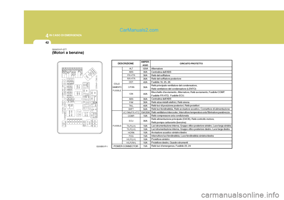 Hyundai H-1 (Grand Starex) 2007 Manuale del proprietario (in Italian) 44IN CASO DI EMERGENZA
42
CIRCUITO PROTETTO
Alternatore
Centralina dellABS Relè del soffiatore
Relè del soffiatore posterioreFusibile 16, 25, 26
Relè principale ventilatore del condensatore,
R Hyundai H-1 (Grand Starex) 2007 Manuale del proprietario (in Italian) 44IN CASO DI EMERGENZA
42
CIRCUITO PROTETTO
Alternatore
Centralina dellABS Relè del soffiatore
Relè del soffiatore posterioreFusibile 16, 25, 26
Relè principale ventilatore del condensatore,
R