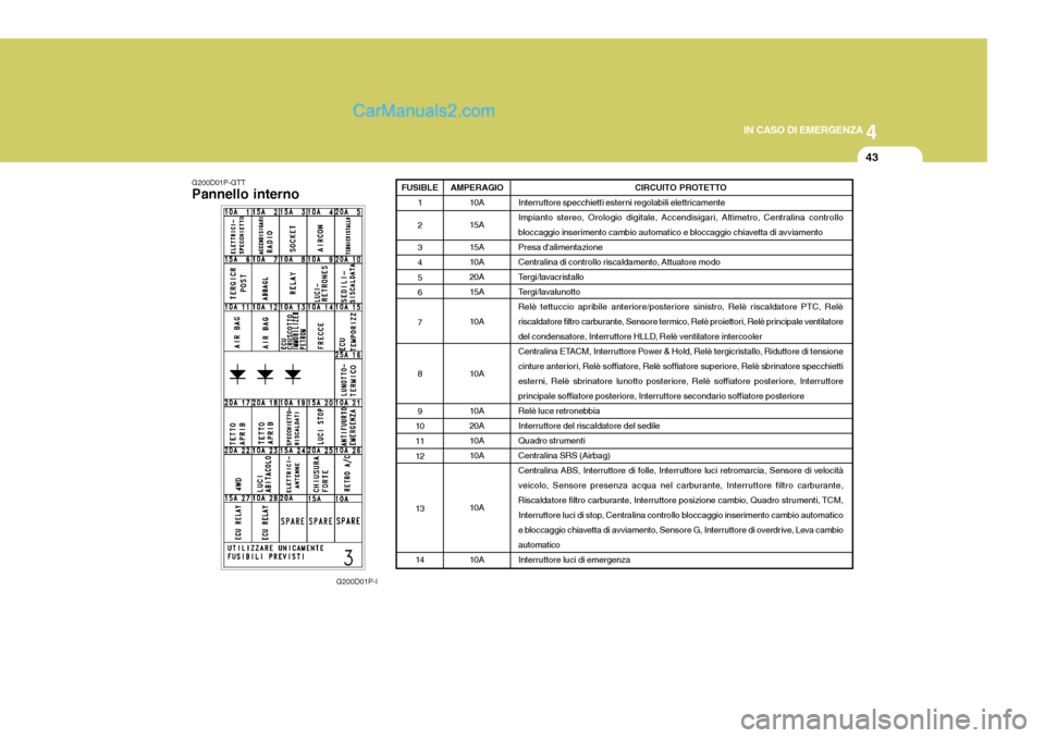 Hyundai H-1 (Grand Starex) 2007 Manuale del proprietario (in Italian) 4
CORROSION PREVENTION AND APPEARANCE CARE
43
4
IN CASO DI EMERGENZA
43
G200D01P-GTT Pannello interno
G200D01P-IFUSIBLE
1 23 4 56 7 8 9
10 1112 13 14 CIRCUITO PROTETTO
Interruttore specchietti esterni Hyundai H-1 (Grand Starex) 2007 Manuale del proprietario (in Italian) 4
CORROSION PREVENTION AND APPEARANCE CARE
43
4
IN CASO DI EMERGENZA
43
G200D01P-GTT Pannello interno
G200D01P-IFUSIBLE
1 23 4 56 7 8 9
10 1112 13 14 CIRCUITO PROTETTO
Interruttore specchietti esterni
