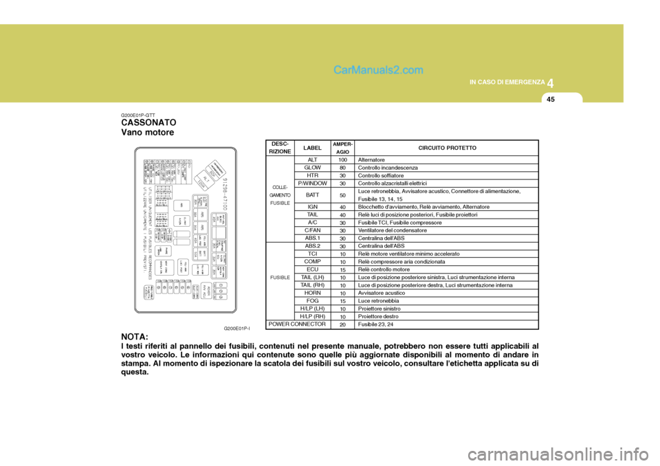 Hyundai H-1 (Grand Starex) 2007 Manuale del proprietario (in Italian) 4
CORROSION PREVENTION AND APPEARANCE CARE
45
4
IN CASO DI EMERGENZA
45
G200E01P-GTT CASSONATO Vano motore
G200E01P-I
NOTA: I testi riferiti al pannello dei fusibili, contenuti nel presente manuale, p Hyundai H-1 (Grand Starex) 2007 Manuale del proprietario (in Italian) 4
CORROSION PREVENTION AND APPEARANCE CARE
45
4
IN CASO DI EMERGENZA
45
G200E01P-GTT CASSONATO Vano motore
G200E01P-I
NOTA: I testi riferiti al pannello dei fusibili, contenuti nel presente manuale, p