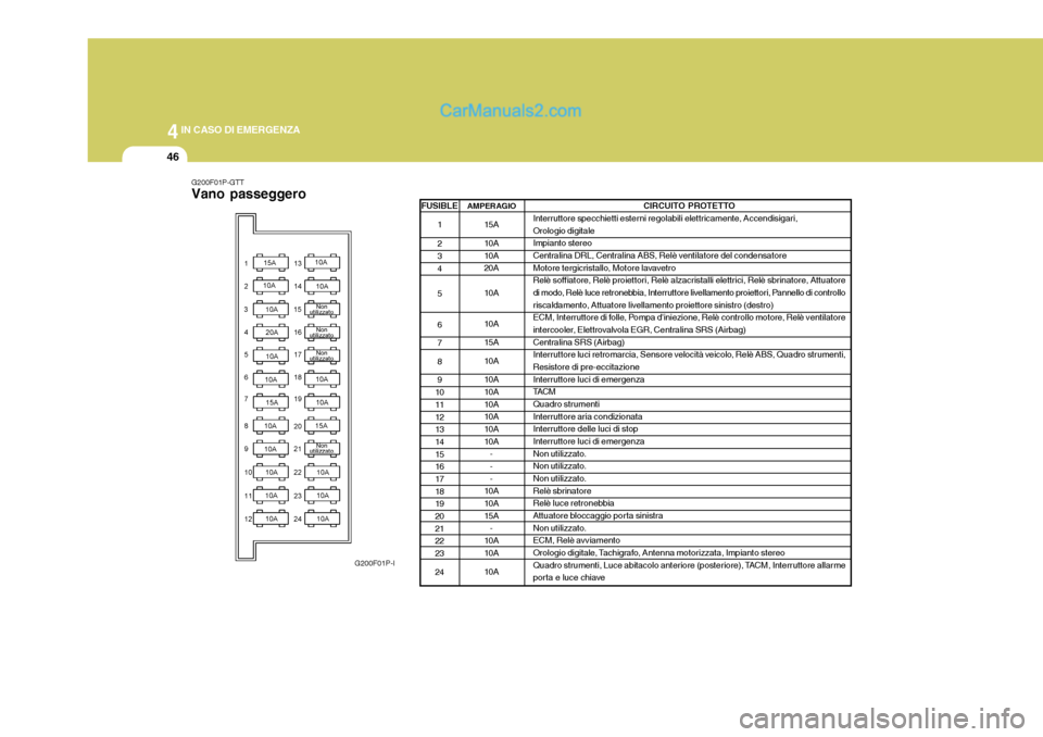 Hyundai H-1 (Grand Starex) 2007 Manuale del proprietario (in Italian) 44IN CASO DI EMERGENZA
46
G200F01P-GTT Vano passeggero
G200F01P-I CIRCUITO PROTETTO
Interruttore specchietti esterni regolabili elettricamente, Accendisigari, Orologio digitale Impianto stereo
Central Hyundai H-1 (Grand Starex) 2007 Manuale del proprietario (in Italian) 44IN CASO DI EMERGENZA
46
G200F01P-GTT Vano passeggero
G200F01P-I CIRCUITO PROTETTO
Interruttore specchietti esterni regolabili elettricamente, Accendisigari, Orologio digitale Impianto stereo
Central
