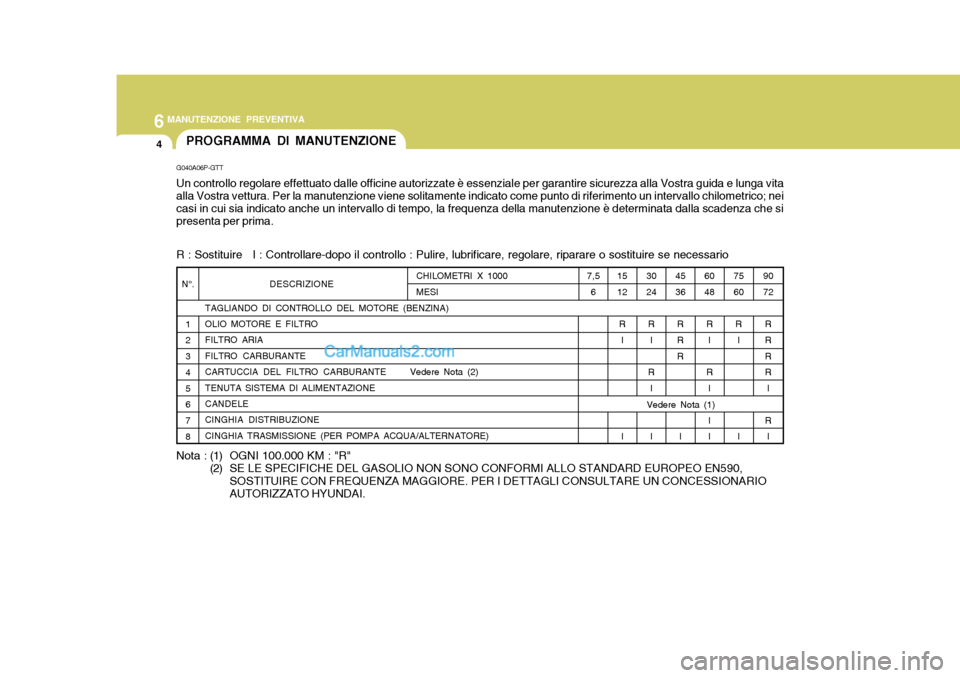 Hyundai H-1 (Grand Starex) 2007 Manuale del proprietario (in Italian) 6MANUTENZIONE PREVENTIVA
4
N°.1 2 3 4 5 6 7 8 DESCRIZIONE
TAGLIANDO DI CONTROLLO DEL MOTORE (BENZINA)OLIO MOTORE E FILTRO FILTRO ARIA FILTRO CARBURANTE
CARTUCCIA DEL FILTRO CARBURANTE Vedere Nota (2) Hyundai H-1 (Grand Starex) 2007 Manuale del proprietario (in Italian) 6MANUTENZIONE PREVENTIVA
4
N°.1 2 3 4 5 6 7 8 DESCRIZIONE
TAGLIANDO DI CONTROLLO DEL MOTORE (BENZINA)OLIO MOTORE E FILTRO FILTRO ARIA FILTRO CARBURANTE
CARTUCCIA DEL FILTRO CARBURANTE Vedere Nota (2)