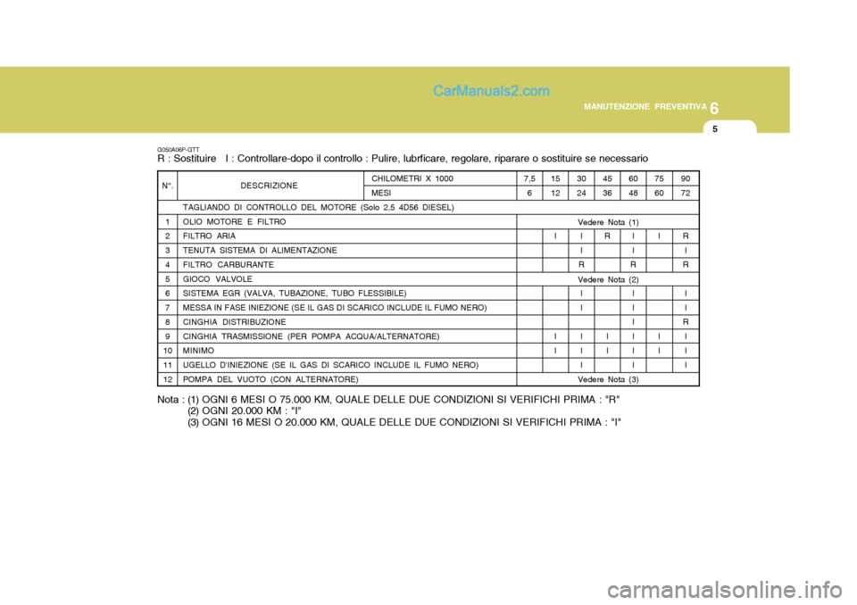 Hyundai H-1 (Grand Starex) 2007 Manuale del proprietario (in Italian) 6
MANUTENZIONE PREVENTIVA
5
N°. 1 2 3 4 5 6 7 8 9
1011 12 DESCRIZIONE
TAGLIANDO DI CONTROLLO DEL MOTORE (Solo 2,5 4D56 DIESEL) OLIO MOTORE E FILTRO FILTRO ARIA TENUTA SISTEMA DI ALIMENTAZIONE FILTRO Hyundai H-1 (Grand Starex) 2007 Manuale del proprietario (in Italian) 6
MANUTENZIONE PREVENTIVA
5
N°. 1 2 3 4 5 6 7 8 9
1011 12 DESCRIZIONE
TAGLIANDO DI CONTROLLO DEL MOTORE (Solo 2,5 4D56 DIESEL) OLIO MOTORE E FILTRO FILTRO ARIA TENUTA SISTEMA DI ALIMENTAZIONE FILTRO