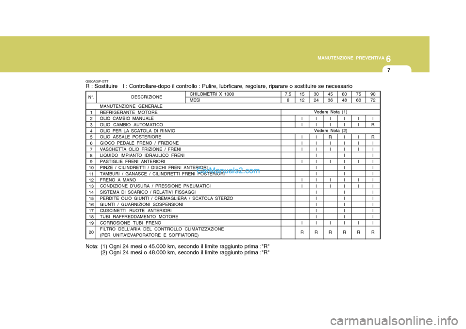Hyundai H-1 (Grand Starex) 2007 Manuale del proprietario (in Italian) 6
MANUTENZIONE PREVENTIVA
7
DESCRIZIONE
MANUTENZIONE GENERALE REFRIGERANTE MOTORE OLIO CAMBIO MANUALE OLIO CAMBIO AUTOMATICO OLIO PER LA SCATOLA DI RINVIO OLIO ASSALE POSTERIORE GIOCO PEDALE FRENO / F Hyundai H-1 (Grand Starex) 2007 Manuale del proprietario (in Italian) 6
MANUTENZIONE PREVENTIVA
7
DESCRIZIONE
MANUTENZIONE GENERALE REFRIGERANTE MOTORE OLIO CAMBIO MANUALE OLIO CAMBIO AUTOMATICO OLIO PER LA SCATOLA DI RINVIO OLIO ASSALE POSTERIORE GIOCO PEDALE FRENO / F