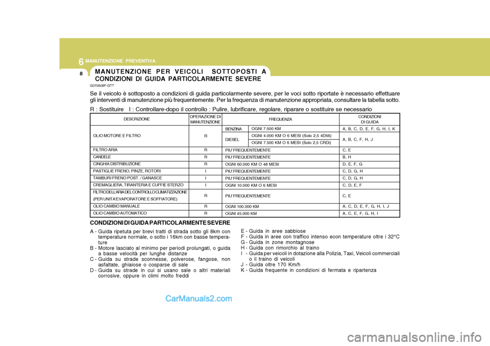 Hyundai H-1 (Grand Starex) 2007 Manuale del proprietario (in Italian) 6MANUTENZIONE PREVENTIVA
8
BENZINA DIESELPIU FREQUENTEMENTE PIU FREQUENTEMENTE OGNI 60.000 KM O 48 MESIPIU FREQUENTEMENTEPIU FREQUENTEMENTEOGNI 10.000 KM O 6 MESI PIU FREQUENTEMENTE OGNI 100.000 Hyundai H-1 (Grand Starex) 2007 Manuale del proprietario (in Italian) 6MANUTENZIONE PREVENTIVA
8
BENZINA DIESELPIU FREQUENTEMENTE PIU FREQUENTEMENTE OGNI 60.000 KM O 48 MESIPIU FREQUENTEMENTEPIU FREQUENTEMENTEOGNI 10.000 KM O 6 MESI PIU FREQUENTEMENTE OGNI 100.000