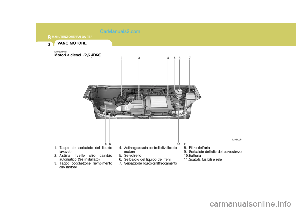 Hyundai H-1 (Grand Starex) 2007 Manuale del proprietario (in Italian) 8MANUTENZIONE "FAI-DA-TE"
2VANO MOTORE
I010B01P-GTT Motori a diesel (2,5 4D56)
1. Tappo del serbatoio del liquido lavavetri
2. Astina livello olio cambio
automatico (Se installato)
3. Tappo bocchett Hyundai H-1 (Grand Starex) 2007 Manuale del proprietario (in Italian) 8MANUTENZIONE "FAI-DA-TE"
2VANO MOTORE
I010B01P-GTT Motori a diesel (2,5 4D56)
1. Tappo del serbatoio del liquido lavavetri
2. Astina livello olio cambio
automatico (Se installato)
3. Tappo bocchett