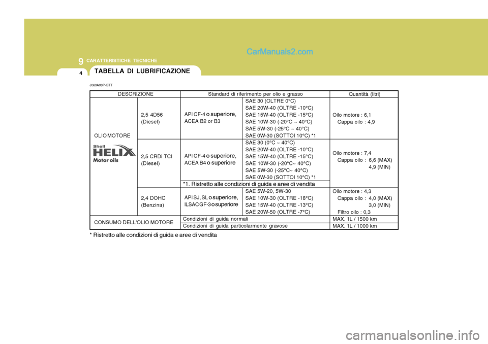 Hyundai H-1 (Grand Starex) 2007 Manuale del proprietario (in Italian) 9CARATTERISTICHE TECNICHE
4
API CF-4
o superiore,
ACEA B2 or B3 API CF-4 o superiore,
ACEA B4 o superiore
API SJ, SL o superiore,
ILSAC GF-3 o superiore
TABELLA DI LUBRIFICAZIONE
J060A08P-GTT
DES Hyundai H-1 (Grand Starex) 2007 Manuale del proprietario (in Italian) 9CARATTERISTICHE TECNICHE
4
API CF-4
o superiore,
ACEA B2 or B3 API CF-4 o superiore,
ACEA B4 o superiore
API SJ, SL o superiore,
ILSAC GF-3 o superiore
TABELLA DI LUBRIFICAZIONE
J060A08P-GTT
DES