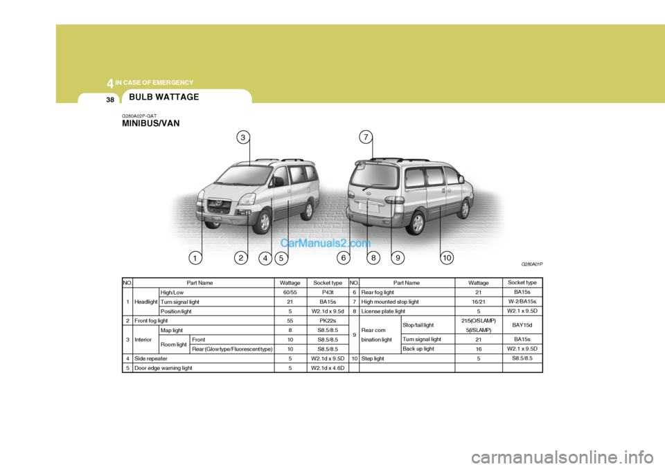 Hyundai H-1 (Grand Starex) 2006  Owners Manual 44IN CASE OF EMERGENCY
38
7
96
BULB WATTAGE
G280A02P-GAT MINIBUS/VAN
G280A01P
123
45810
Socket typeBA15s
W-2/BA15s
W2.1 x 9.5D
BAY15dBA15s
W2.1 x 9.5D S8.5/8.5
Socket type
P43t
BA15s
W2.1d x 9.5d PK22