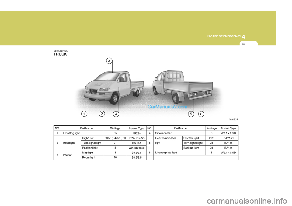 Hyundai H-1 (Grand Starex) 2006  Owners Manual 4
CORROSION PREVENTION AND APPEARANCE CARE
39
4
IN CASE OF EMERGENCY
39
Part Name
Side repeater Rear combination light License plate light Stop/tail light Turn signal lightBack up light
G280B02P-GAT T