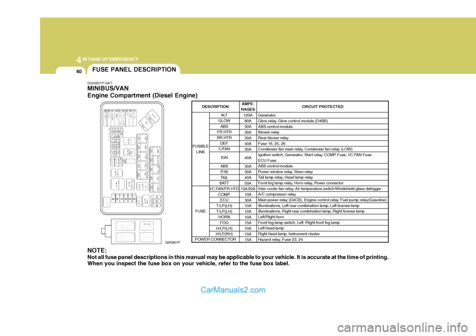 Hyundai H-1 (Grand Starex) 2006 Owners Manual 44IN CASE OF EMERGENCY
40FUSE PANEL DESCRIPTION
G200B01P-GAT MINIBUS/VAN Engine Compartment (Diesel Engine)
G200A01P
NOTE: Not all fuse panel descriptions in this manual may be applicable to your vehi Hyundai H-1 (Grand Starex) 2006 Owners Manual 44IN CASE OF EMERGENCY
40FUSE PANEL DESCRIPTION
G200B01P-GAT MINIBUS/VAN Engine Compartment (Diesel Engine)
G200A01P
NOTE: Not all fuse panel descriptions in this manual may be applicable to your vehi