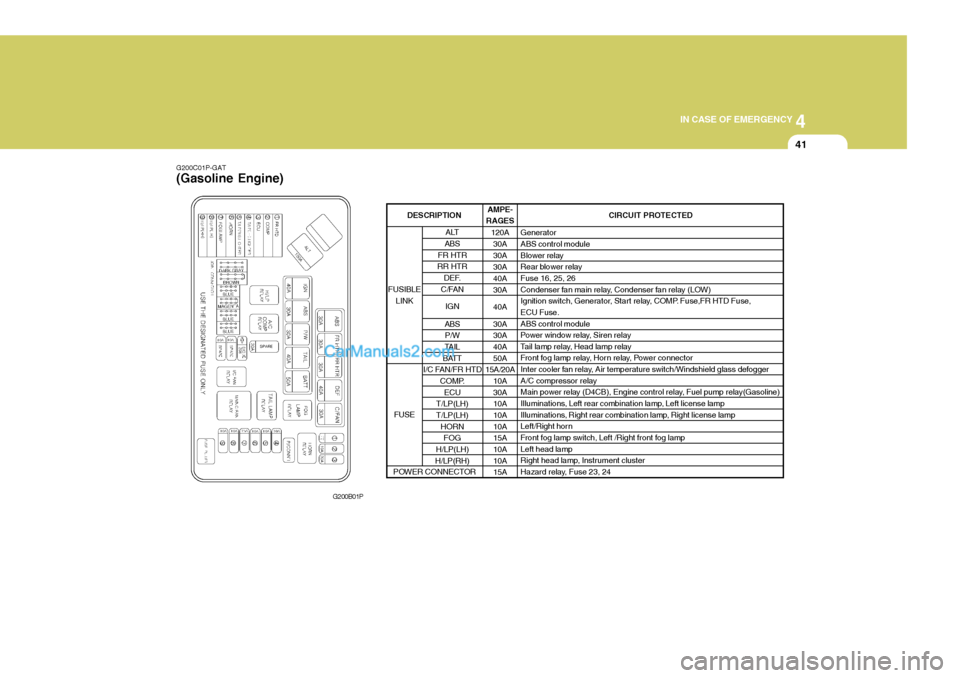 Hyundai H-1 (Grand Starex) 2006  Owners Manual 4
CORROSION PREVENTION AND APPEARANCE CARE
41
4
IN CASE OF EMERGENCY
41
G200C01P-GAT (Gasoline Engine)
G200B01PAMPE-
RAGES
120A30A 30A30A40A30A 40A30A 30A 40A 50A
15A/20A
10A30A10A 10A 10A15A 10A 10A1