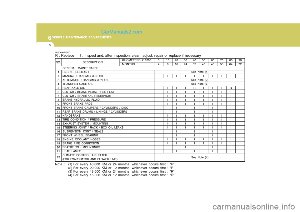 Hyundai H-1 (Grand Starex) 2006 Owners Manual 6VEHICLE MAINTENANCE REQUIREMENTS
6
50 40I I I I I I I I I I I I
KILOMETERS X 1000MONTHS
NO.
1 2 3 4 5 6 7 8 9
1011 12 13 14 15 16 17 18 19 20 21 22 DESCRIPTION
GENERAL MAINTENANCE ENGINE COOLANT MANU Hyundai H-1 (Grand Starex) 2006 Owners Manual 6VEHICLE MAINTENANCE REQUIREMENTS
6
50 40I I I I I I I I I I I I
KILOMETERS X 1000MONTHS
NO.
1 2 3 4 5 6 7 8 9
1011 12 13 14 15 16 17 18 19 20 21 22 DESCRIPTION
GENERAL MAINTENANCE ENGINE COOLANT MANU