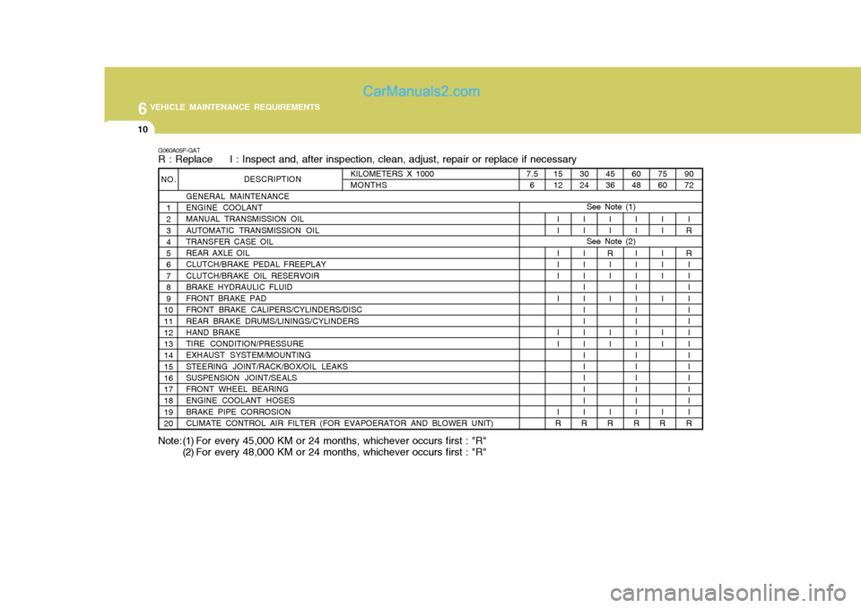 Hyundai H-1 (Grand Starex) 2006 Owners Manual 6VEHICLE MAINTENANCE REQUIREMENTS
10
45 36II
R II I I I I
R
15 12
II I I I I I I I
R
G060A05P-GAT R : Replace I : Inspect and, after inspection, clean, adjust, repair or replace if necessary
See N Hyundai H-1 (Grand Starex) 2006 Owners Manual 6VEHICLE MAINTENANCE REQUIREMENTS
10
45 36II
R II I I I I
R
15 12
II I I I I I I I
R
G060A05P-GAT R : Replace I : Inspect and, after inspection, clean, adjust, repair or replace if necessary
See N