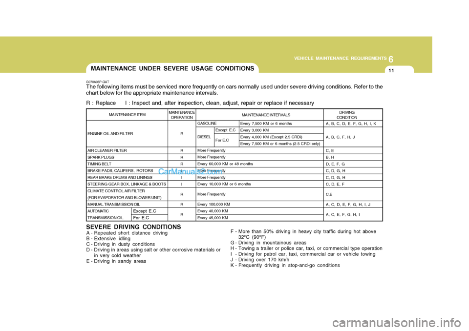 Hyundai H-1 (Grand Starex) 2006  Owners Manual 6
VEHICLE MAINTENANCE REQUIREMENTS
11
GASOLINE DIESELMore Frequently More Frequently Every 60,000 KM or 48 monthsMore FrequentlyMore FrequentlyEvery 10,000 KM or 6 months More Frequently Every 100,000