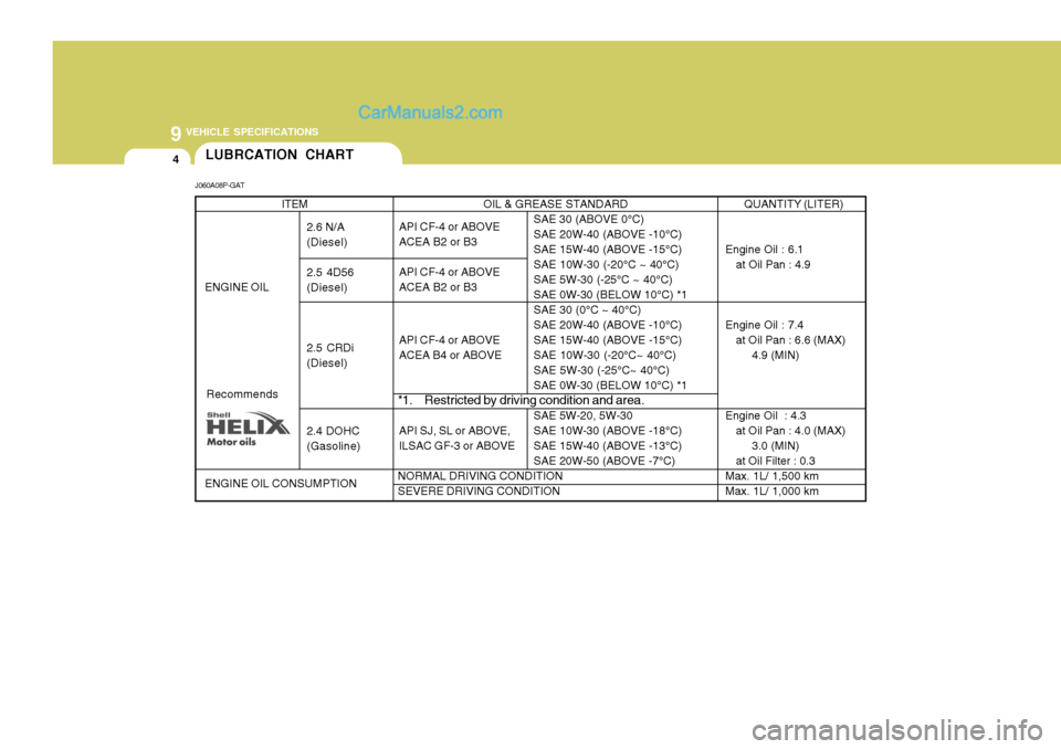 Hyundai H-1 (Grand Starex) 2006  Owners Manual 9 VEHICLE SPECIFICATIONS
4
OIL & GREASE STANDARDSAE 30 (ABOVE 0°C) SAE 20W-40 (ABOVE -10°C)SAE 15W-40 (ABOVE -15°C)SAE 10W-30 (-20°C ~ 40°C)SAE 5W-30 (-25°C ~ 40°C)SAE 0W-30 (BELOW 10°C) *1SAE