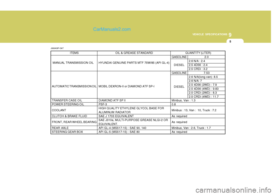 Hyundai H-1 (Grand Starex) 2006  Owners Manual 9
VEHICLE SPECIFICATIONS
5
J060A08P-GAT QUANTITY (LITER)
Minibus, Van : 1.3 0.8 
Minibus : 13, Van :  10, Truck : 7.2As requiredAs required
Minibus, Van : 2.6, Truck : 1.7 As required
OIL & GREASE STA