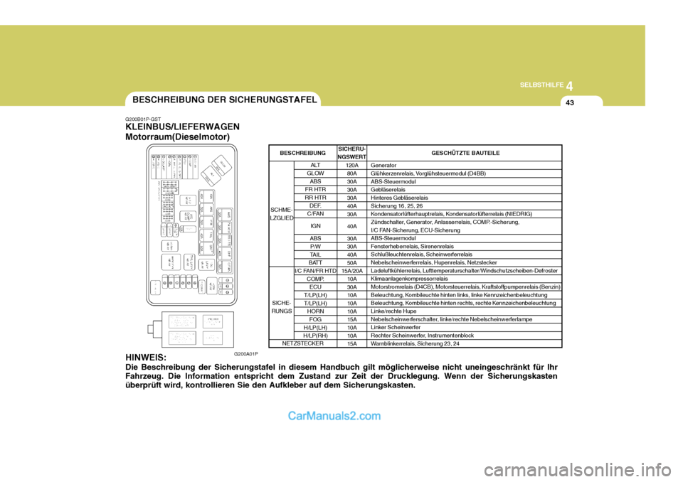 Hyundai H-1 (Grand Starex) 2006 Betriebsanleitung (in German) 4
CORROSION PREVENTION AND APPEARANCE CARE
43
4
SELBSTHILFE
43BESCHREIBUNG DER SICHERUNGSTAFEL
G200B01P-GST KLEINBUS/LIEFERWAGEN Motorraum(Dieselmotor)
G200A01P
HINWEIS: Die Beschreibung der Sicherung Hyundai H-1 (Grand Starex) 2006 Betriebsanleitung (in German) 4
CORROSION PREVENTION AND APPEARANCE CARE
43
4
SELBSTHILFE
43BESCHREIBUNG DER SICHERUNGSTAFEL
G200B01P-GST KLEINBUS/LIEFERWAGEN Motorraum(Dieselmotor)
G200A01P
HINWEIS: Die Beschreibung der Sicherung