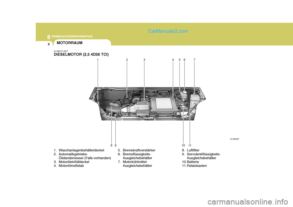 Hyundai H-1 (Grand Starex) 2006 Betriebsanleitung (in German) 8VERBRAUCHERINFORMATION
2MOTORRAUM
1. Waschanlagenbehälterdeckel
2. Automatikgetriebe- Ölstandsmesser (Falls vorhanden)
3. Motoröleinfülldeckel
4. Motorölmeßstab
I010B01P-GST DIESELMOTOR (2,5 Hyundai H-1 (Grand Starex) 2006 Betriebsanleitung (in German) 8VERBRAUCHERINFORMATION
2MOTORRAUM
1. Waschanlagenbehälterdeckel
2. Automatikgetriebe- Ölstandsmesser (Falls vorhanden)
3. Motoröleinfülldeckel
4. Motorölmeßstab
I010B01P-GST DIESELMOTOR (2,5