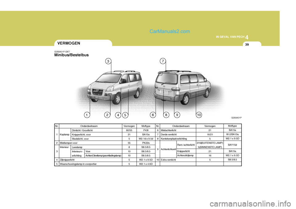Hyundai H-1 (Grand Starex) 2006  Handleiding (in Dutch) 4
CORROSION PREVENTION AND APPEARANCE CARE
39
4
IN GEVAL VAN PECH
39
7
96
VERMOGEN
G280A01P-GXT Minibus/Bestelbus
G280A01P
123
45810
MoftypeBA15s
W-2/BA15s
W2.1 x 9.5D
BAY15dBA15s
W2.1 x 9.5D S8.5/8.5