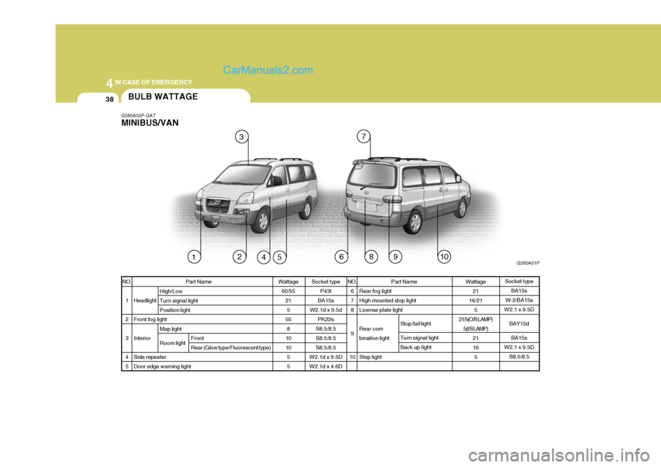 Hyundai H-1 (Grand Starex) 2005  Owners Manual 44IN CASE OF EMERGENCY
38
7
96
BULB WATTAGE
G280A02P-GAT MINIBUS/VAN
G280A01P
123
45810
Socket typeBA15s
W-2/BA15s
W2.1 x 9.5D
BAY15dBA15s
W2.1 x 9.5D S8.5/8.5
Socket type
P43t
BA15s
W2.1d x 9.5d PK22