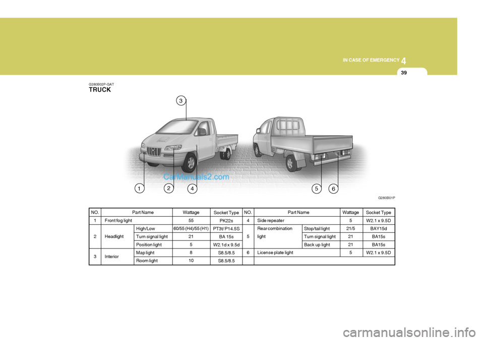Hyundai H-1 (Grand Starex) 2005  Owners Manual 4
CORROSION PREVENTION AND APPEARANCE CARE
39
4
IN CASE OF EMERGENCY
39
Part Name
Side repeater Rear combination light License plate light Stop/tail light Turn signal lightBack up light
G280B02P-GAT T