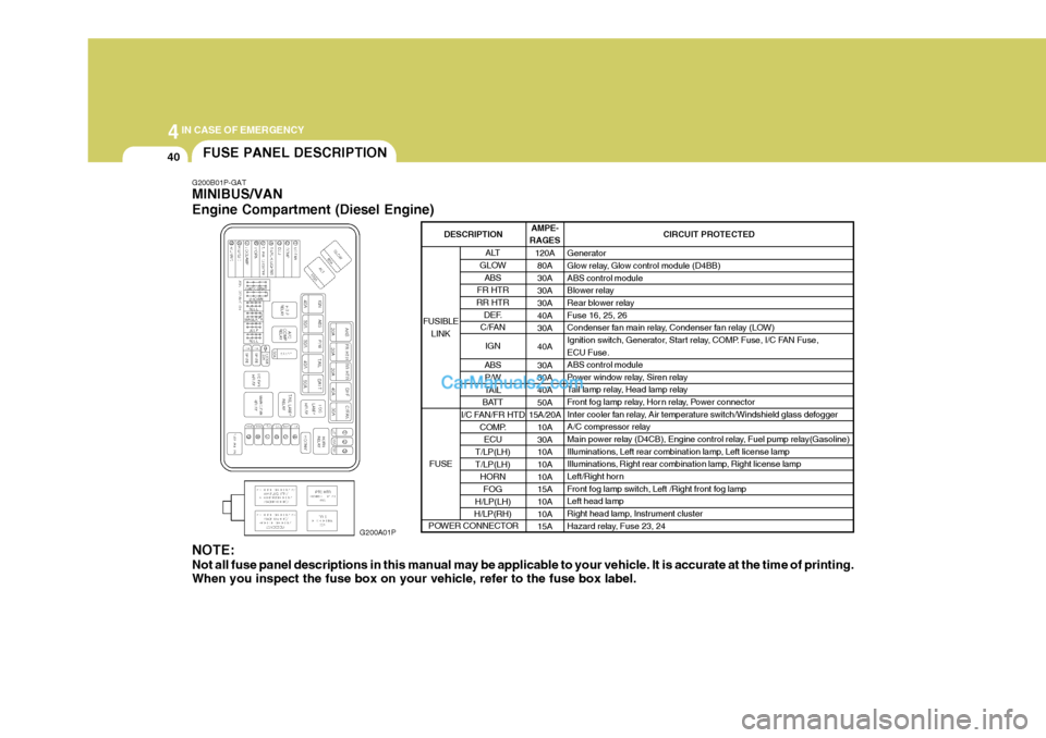 Hyundai H-1 (Grand Starex) 2005 Owners Manual 44IN CASE OF EMERGENCY
40FUSE PANEL DESCRIPTION
G200B01P-GAT MINIBUS/VAN Engine Compartment (Diesel Engine)
G200A01P
NOTE: Not all fuse panel descriptions in this manual may be applicable to your vehi Hyundai H-1 (Grand Starex) 2005 Owners Manual 44IN CASE OF EMERGENCY
40FUSE PANEL DESCRIPTION
G200B01P-GAT MINIBUS/VAN Engine Compartment (Diesel Engine)
G200A01P
NOTE: Not all fuse panel descriptions in this manual may be applicable to your vehi