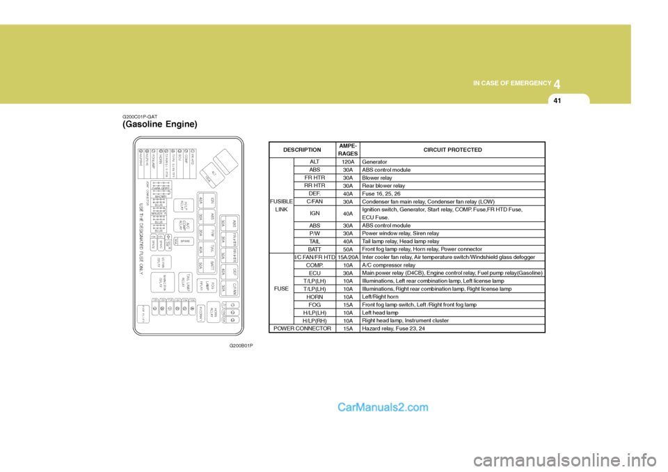 Hyundai H-1 (Grand Starex) 2005  Owners Manual 4
CORROSION PREVENTION AND APPEARANCE CARE
41
4
IN CASE OF EMERGENCY
41
G200C01P-GAT (Gasoline Engine)
G200B01P AMPE-
RAGES
120A30A 30A30A40A30A 40A30A 30A 40A 50A
15A/20A
10A30A10A 10A 10A15A 10A 10A