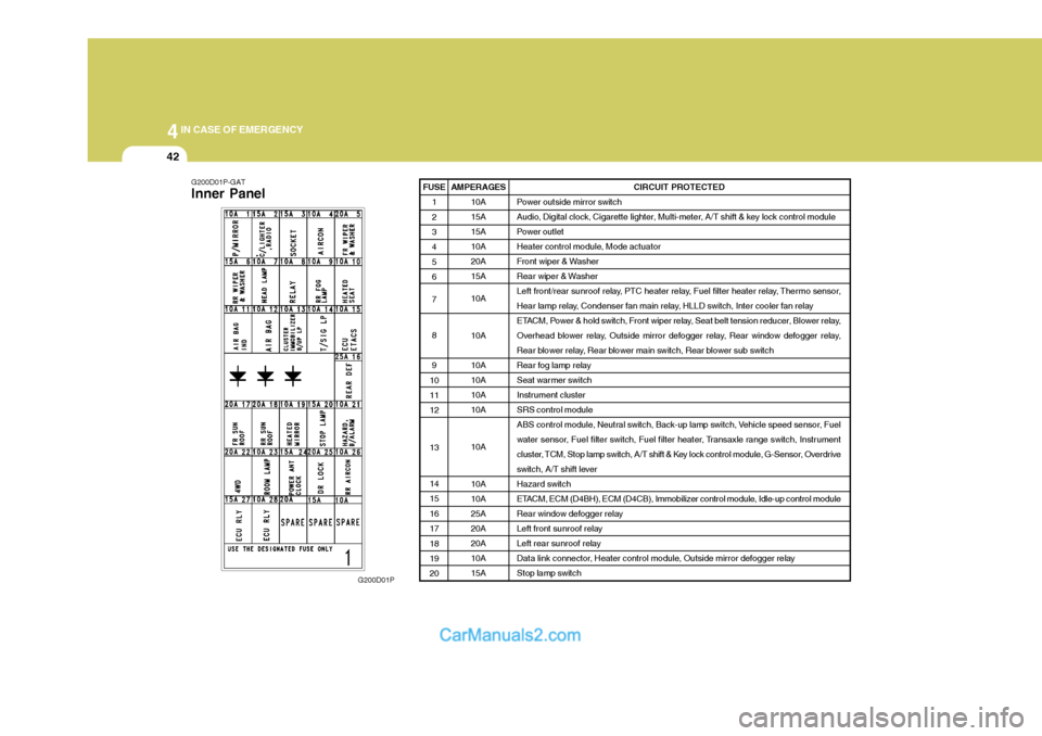 Hyundai H-1 (Grand Starex) 2005  Owners Manual 44IN CASE OF EMERGENCY
42
G200D01P-GAT Inner Panel
G200D01PFUSE
1 23 4 56 7 8 9
10 11 12 13 14 15161718 19 20 CIRCUIT PROTECTED
Power outside mirror switch 
Audio, Digital clock, Cigarette lighter, Mu