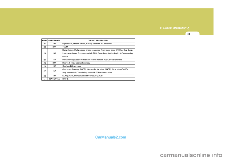 Hyundai H-1 (Grand Starex) 2005  Owners Manual 4
CORROSION PREVENTION AND APPEARANCE CARE
43
4
IN CASE OF EMERGENCY
43
FUSE 21 22 23 24 2526 27 28- CIRCUIT PROTECTED
Digital clock, Hazard switch, A/T key solenoid, A/T shift lever TCCM
Hazard relay