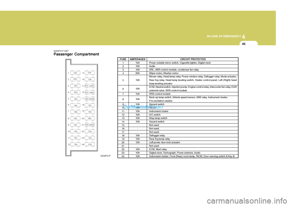Hyundai H-1 (Grand Starex) 2005  Owners Manual 4
CORROSION PREVENTION AND APPEARANCE CARE
45
4
IN CASE OF EMERGENCY
45
G200F01P-GAT Passenger Compartment
G200F01P CIRCUIT PROTECTED
Power outside mirror switch, Cigarette lighter, Digital clock 
Aud