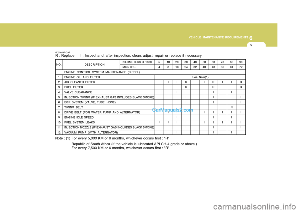 Hyundai H-1 (Grand Starex) 2005  Owners Manual 6
VEHICLE MAINTENANCE REQUIREMENTS
5
NO. 1 2 3 4 5 6 7 8 9
1011 12 KILOMETERS X 1000 MONTHS
DESCRIPTION
ENGINE CONTROL SYSTEM MAINTENANCE (DIESEL) ENGINE OIL AND FILTER AIR CLEANER FILTER FUEL FILTER 