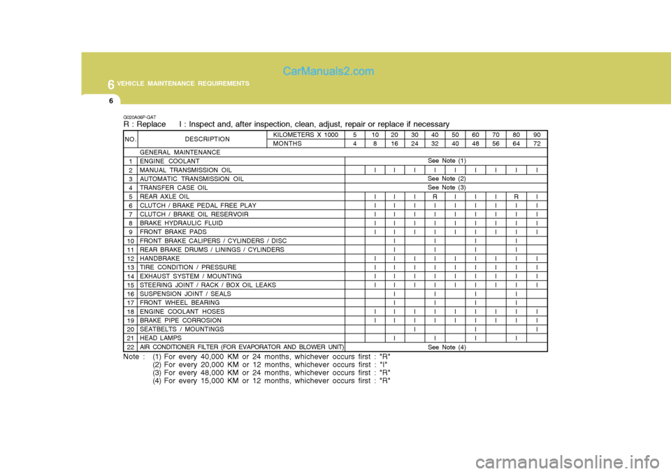 Hyundai H-1 (Grand Starex) 2005  Owners Manual 6VEHICLE MAINTENANCE REQUIREMENTS
6
50 40I I I I I I I I I I I I
KILOMETERS X 1000MONTHS
NO.
1 2 3 4 5 6 7 8 9
1011 12 13 14 15 16 17 18 19 20 21 22 DESCRIPTION
GENERAL MAINTENANCE ENGINE COOLANT MANU