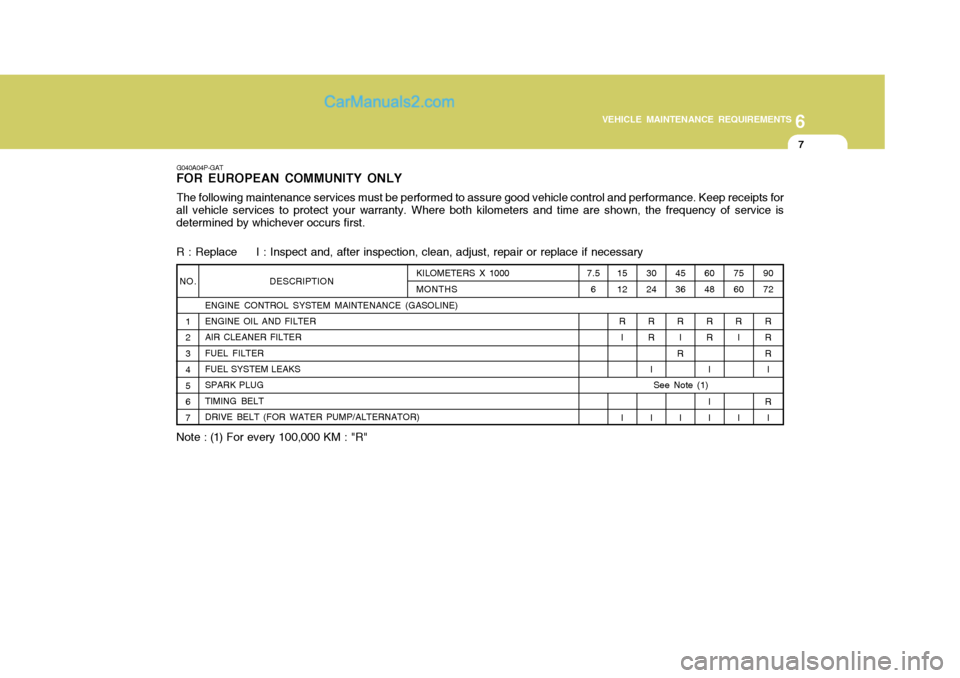 Hyundai H-1 (Grand Starex) 2005  Owners Manual 6
VEHICLE MAINTENANCE REQUIREMENTS
7
NO. 1 2 3 4 5 6 7 DESCRIPTION
ENGINE CONTROL SYSTEM MAINTENANCE (GASOLINE) ENGINE OIL AND FILTER AIR CLEANER FILTER FUEL FILTER FUEL SYSTEM LEAKS SPARK PLUGTIMING 