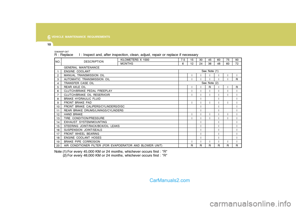 Hyundai H-1 (Grand Starex) 2005 Owners Guide 6VEHICLE MAINTENANCE REQUIREMENTS
10
45 36II
R II I I I I
R
15 12
II I I I I I I I
R
G060A05P-GAT R : Replace     I : Inspect and, after inspection, clean, adjust, repair or replace if necessary
See N