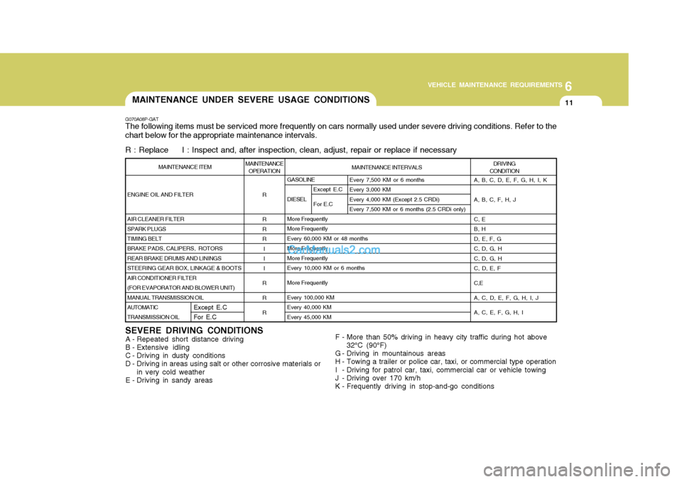 Hyundai H-1 (Grand Starex) 2005 Owners Manual 6
VEHICLE MAINTENANCE REQUIREMENTS
11
GASOLINE DIESELMore Frequently More Frequently Every 60,000 KM or 48 monthsMore FrequentlyMore FrequentlyEvery 10,000 KM or 6 months More Frequently Every 100,000 Hyundai H-1 (Grand Starex) 2005 Owners Manual 6
VEHICLE MAINTENANCE REQUIREMENTS
11
GASOLINE DIESELMore Frequently More Frequently Every 60,000 KM or 48 monthsMore FrequentlyMore FrequentlyEvery 10,000 KM or 6 months More Frequently Every 100,000