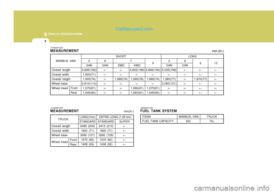 Hyundai H-1 (Grand Starex) 2005 Service Manual 9 VEHICLE SPECIFICATIONS
2
2WD� �
1,885(74) ���
SHORT
3
VAN
4,695(184)
1,820(71)1,900(74)
2,810(110)
1,570(61)1,545(60)
Front Rear
J010A03P-GAT MEASUREMENT J010A02P-GAT MEASUREMENT
J020A02P-GATFUEL TA