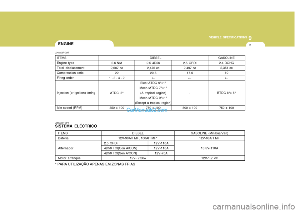 Hyundai H-1 (Grand Starex) 2005  Owners Manual 9
VEHICLE SPECIFICATIONS
3ENGINE
J040A06P-GAT J050A02P-GPT SISTEMA ELÉCTRICO 2.5 4D56
2,476 cc
20.5�
Elec.:ATDC 9°±1°
Mech.:ATDC 7°±1° (A tropical region)
Mech.:ATDC 9°±1°
(Except a tropical
