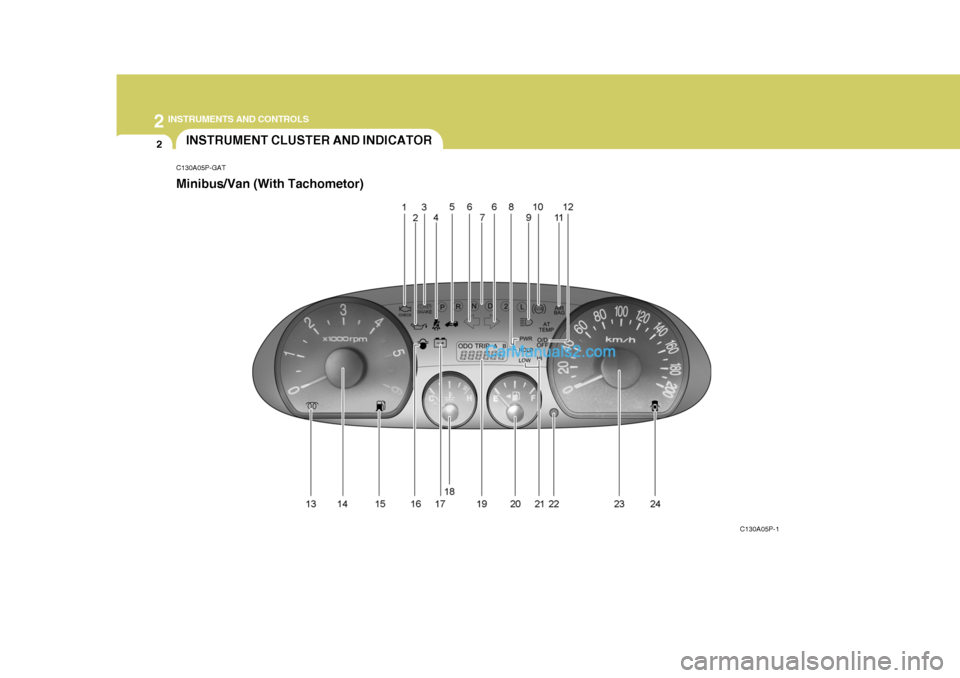 Hyundai H-1 (Grand Starex) 2005 Repair Manual 2 INSTRUMENTS AND CONTROLS
2INSTRUMENT CLUSTER AND INDICATOR
C130A05P-GAT Minibus/Van (With Tachometor)
C130A05P-1 Hyundai H-1 (Grand Starex) 2005 Repair Manual 2 INSTRUMENTS AND CONTROLS
2INSTRUMENT CLUSTER AND INDICATOR
C130A05P-GAT Minibus/Van (With Tachometor)
C130A05P-1