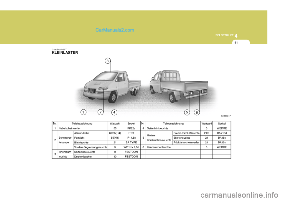 Hyundai H-1 (Grand Starex) 2005 Betriebsanleitung (in German) 4
CORROSION PREVENTION AND APPEARANCE CARE
41
4
SELBSTHILFE
41
Teilebezeichnung
Nebelscheinwerfer Scheinwer- ferlampe Innenraum- leuchte Abblendlicht/FernlichtBlinkleuchte Vordere Begrenzungsleuchte K Hyundai H-1 (Grand Starex) 2005 Betriebsanleitung (in German) 4
CORROSION PREVENTION AND APPEARANCE CARE
41
4
SELBSTHILFE
41
Teilebezeichnung
Nebelscheinwerfer Scheinwer- ferlampe Innenraum- leuchte Abblendlicht/FernlichtBlinkleuchte Vordere Begrenzungsleuchte K