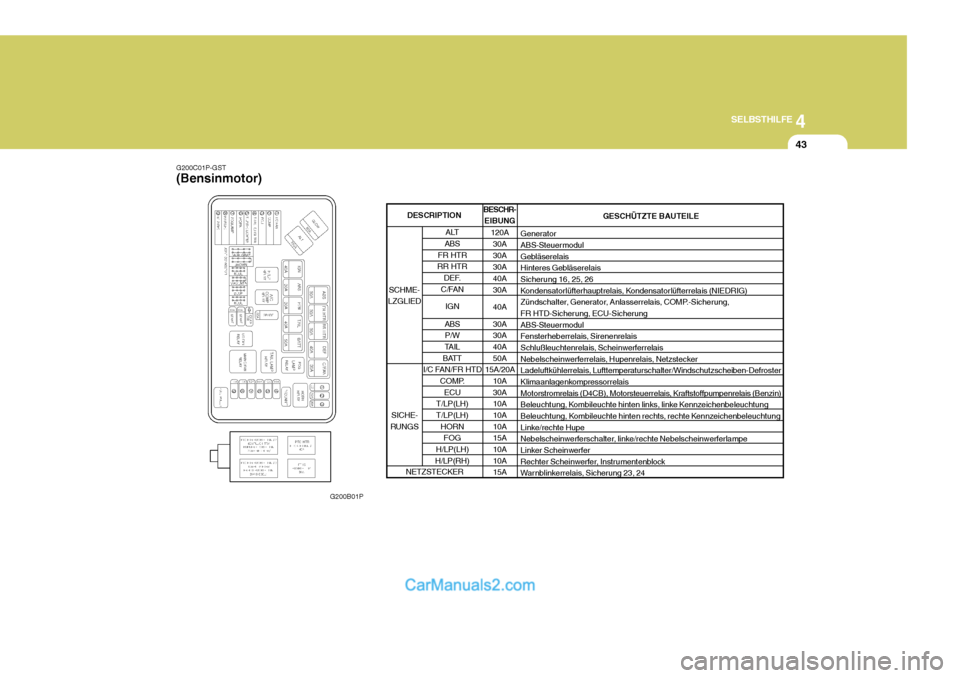 Hyundai H-1 (Grand Starex) 2005  Betriebsanleitung (in German) 4
CORROSION PREVENTION AND APPEARANCE CARE
43
4
SELBSTHILFE
43
G200C01P-GST (Bensinmotor)
G200B01PBESCHR-
EIBUNG
120A30A 30A30A40A30A 40A30A 30A 40A 50A
15A/20A
10A30A10A 10A 10A15A 10A 10A15A GESCHÜ