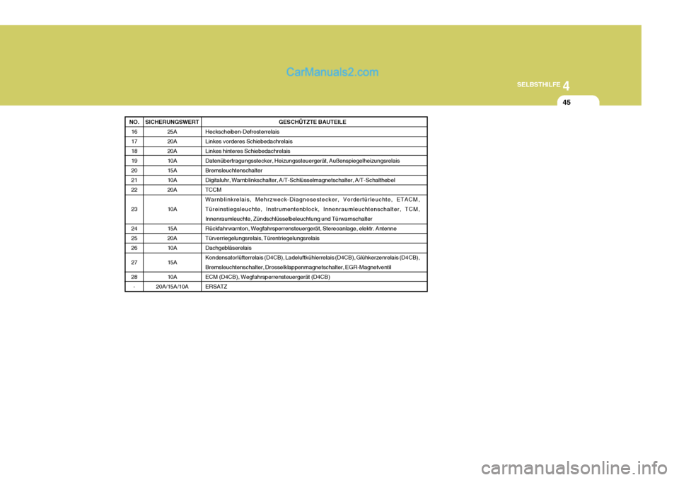 Hyundai H-1 (Grand Starex) 2005  Betriebsanleitung (in German) 4
CORROSION PREVENTION AND APPEARANCE CARE
45
4
SELBSTHILFE
45
NO. 16 171819202122 2324 2526 2728 - GESCHÜTZTE BAUTEILE
Heckscheiben-Defrosterrelais Linkes vorderes SchiebedachrelaisLinkes hinteres S