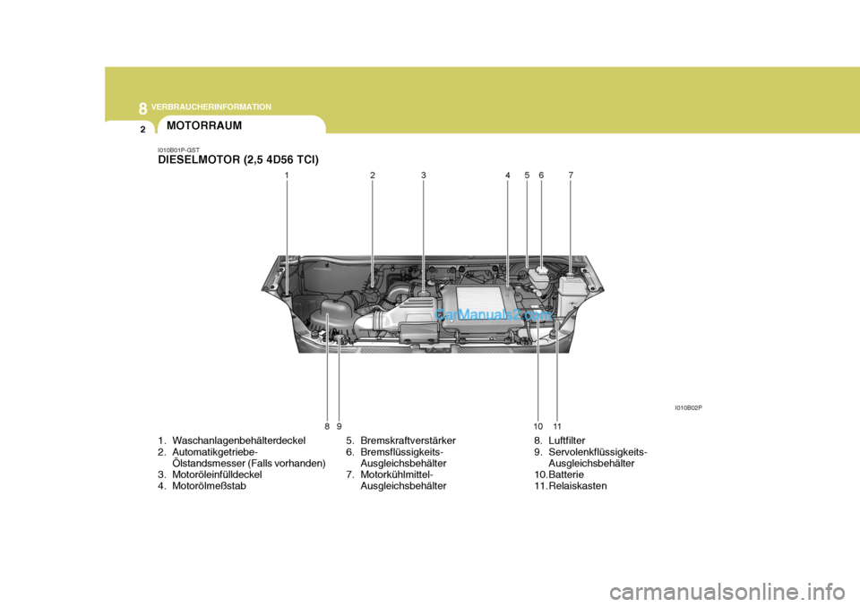 Hyundai H-1 (Grand Starex) 2005  Betriebsanleitung (in German) 8VERBRAUCHERINFORMATION
2MOTORRAUM
1. Waschanlagenbehälterdeckel 
2. Automatikgetriebe- Ölstandsmesser (Falls vorhanden)
3. Motoröleinfülldeckel 
4. Motorölmeßstab
I010B01P-GST DIESELMOTOR (2,5 