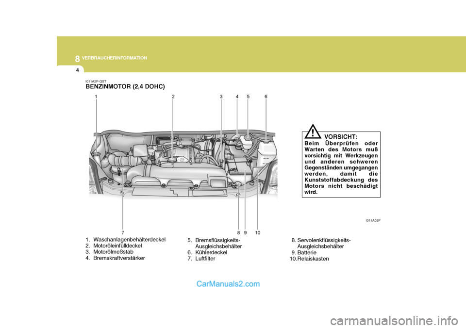 Hyundai H-1 (Grand Starex) 2005  Betriebsanleitung (in German) 8VERBRAUCHERINFORMATION
4
1. Waschanlagenbehälterdeckel 
2. Motoröleinfülldeckel 
3. Motorölmeßstab 
4. Bremskraftverstärker 5. Bremsflüssigkeits-
Ausgleichsbehälter
6. Kühlerdeckel 
7. Luftf