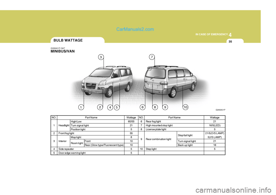 Hyundai H-1 (Grand Starex) 2004  Owners Manual 4
CORROSION PREVENTION AND APPEARANCE CARE
35
4
IN CASE OF EMERGENCY
35
7
96
Front Rear (Glow type/Fluorescent type)
High/LowTurn signal lightPosition light Map light Room light Wattage
21
16/5(LED) 5