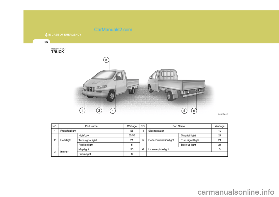 Hyundai H-1 (Grand Starex) 2004  Owners Manual 44IN CASE OF EMERGENCY
36
NO.
4 56 Part Name
Side repeaterRear combination lightLicense plate light Wattage
10 21 21215
G280B01P-GAT TRUCK
G280B01PNO.1 2 3 Part Name
Front fog light Headlight Interior